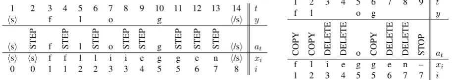Table 1: Examples of generating German “ﬂog” from “ﬂiegen”: HACM (left), HAEM (right)