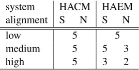 Table 5runs beat the baseline by a large margin on av-erage in terms of accuracy and also in terms ofLevenshtein distance