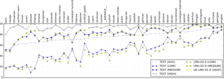 Table 4: Macro average results over all languages for all settings on the ofﬁcial development and test set.N=Naive alignment, S=Smart alignment, BS=Baseline system, Acc=Accuracy, Lev=Levenshtein.