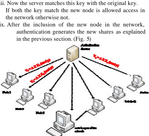 Figure 6: Compromised node attempts authentication 