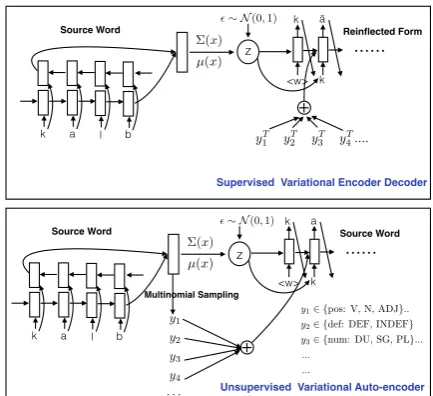 Figure 1: Model architecture for labeled and unla-beled data. For the encoder-decoder model, onlyone direction from the source to target is given.The classiﬁcation model is not illustrated in thediagram.