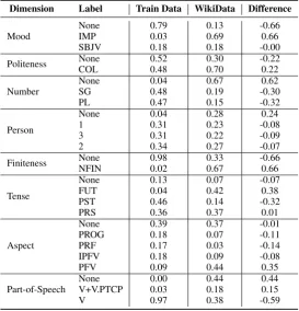 Table 5: The distribution of morphosyntactic tags for Persian on Wikipedia and the shared task trainingdata respectively