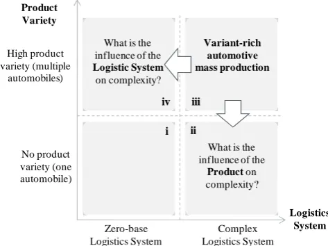 Fig. 1. Classification of Products and Logistics Systems  
