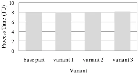 Fig. 2. Process Times dependent on the Variant  
