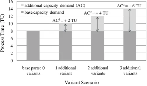 Fig. 3. Process Times subject to Product Variety  