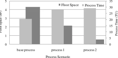 Fig. 4. Interaction of Capacity Equations using the example of Variety Process Equations and Floor Space Equations subject to processes  
