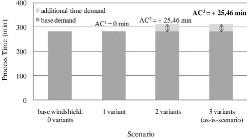 Fig. 5. Inbound Process Times for Windshields  