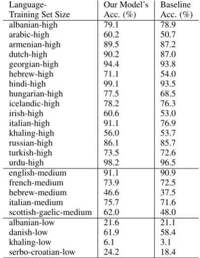 Table 1:Our model’s performance on the testdatasets for those languages where it beats thebaseline system.