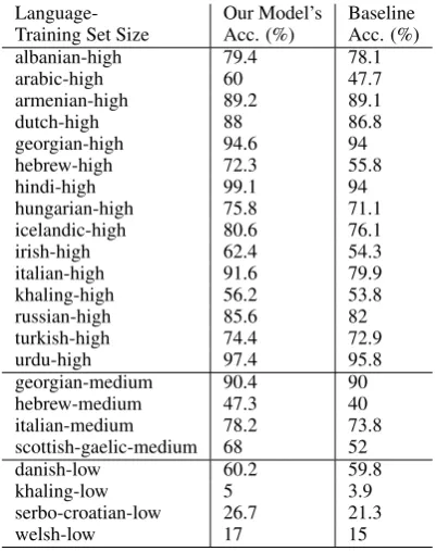 Table 2:Our model’s performance on the devel-opment datasets for those languages where it beatsthe baseline system.