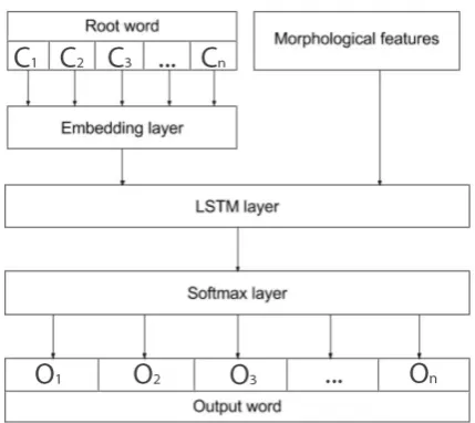 Figure 1:C1, .., Cn represent characters of theroot word while O1, .., On represent characters ofthe output word