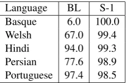 Figure 2:C1, .., Cn represent characters of theroot word while O1, .., On represent characters ofthe output word