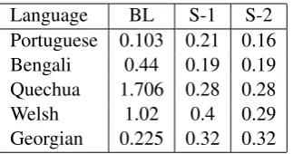 Table 6: Levenshtein distances for top-5 languagesfor medium data.