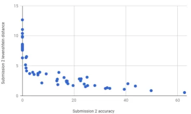Figure 10:Accuracy vs. Levenshtein Distancefor low data (submission-2)