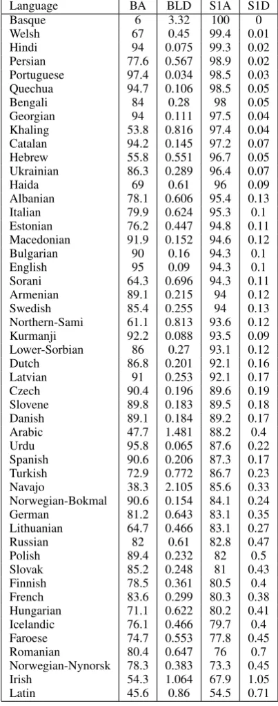 Table 8: Results for all languages for high data,sorted by submission-1 accuracy