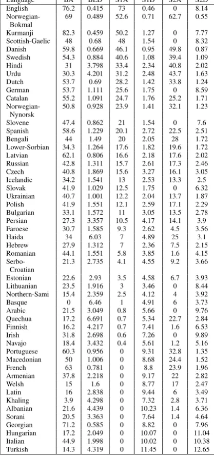 Table 9: Results for all languages for mediumdata, sorted by submission-1 accuracy
