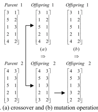 Figure 2. (a) crossover and (b) mutation operation of the 