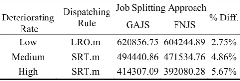 Table 2. The simulation results for GAJS and FNJS at setup time=30 