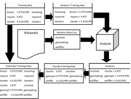Figure 2: Generation of synthetic training data forRNNs.