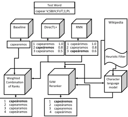 Figure 3: Two methods of system combination.Correct outputs are shown in bold.