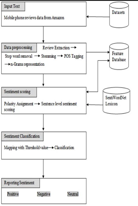 Fig. 1: A Framework for Sentiment Classification.  