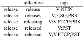 Table 1: An example of an inﬂection table fromword “release”.