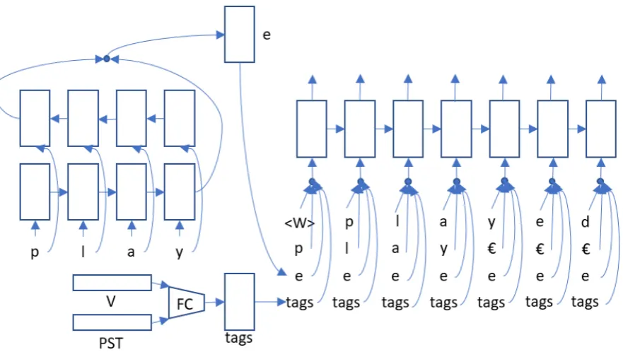 Figure 1: The overall architecture of our approach (without the global attention model and ϵ is thepadding character).