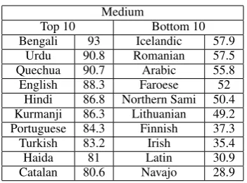 Table 2: The embedding size and hidden size forthree different settings.
