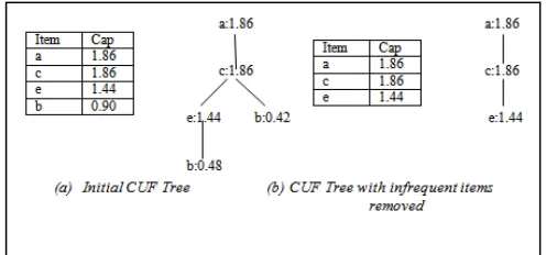 Fig.1: CUF-Tree 