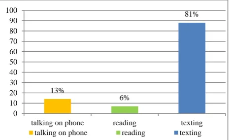 Figure 3 shows the causes of text neck syndrome.13% population thinks it is because of talking on phone, 6% think it‟s because of reading of text books and 81% population thinks it is because of texting