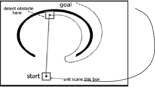 Figure 4.1 Situation of with and without path finding algorithm   (Amit 2004) 