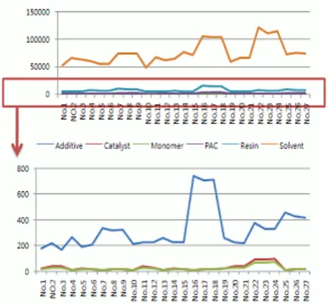 Fig. 5.1. The simulation result of the cost for each material 
