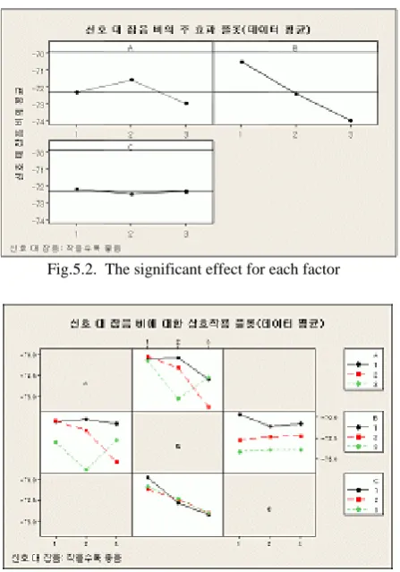 Fig.5.2.  The significant effect for each factor   
