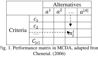 Fig. 1. Performance matrix in MCDA, adapted from |�|Chenetal. (2006) 