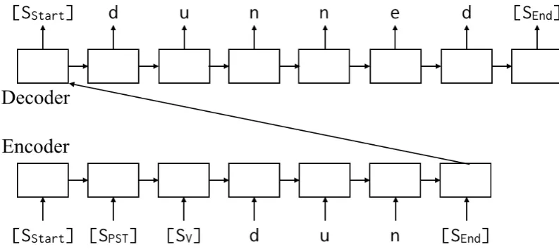 Figure 1: The basic architecture of Kann and Sch¨utze (2016a)’s seq2seq model for morphological rein-ﬂection.