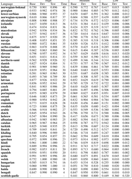 Table 1: Results of our system. Base represents the baseline system provided the organizers