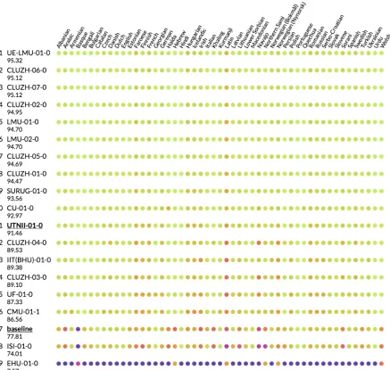 Figure 2: Comparison with other systems under high-resource settings. The signature of our system isUTNII-01-0