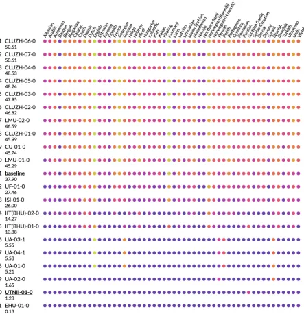Figure 4: Comparison with other systems under low-resource settings. The signature of our system isUTNII-01-0