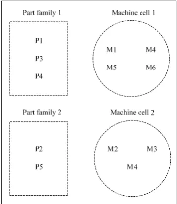 Fig. 1.  A cellular manufacturing system with two part families and two machine cells