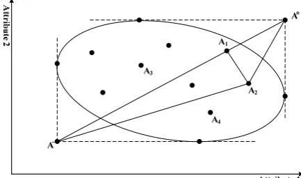 Fig. 6.  The PIS and NIS of the two-dimensional space.  