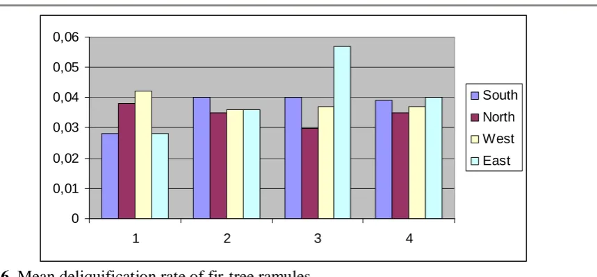 Fig. 6. Mean deliquification rate of fir-tree ramules