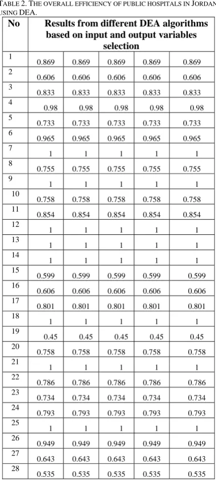 TABLE 2. THE OVERALL EFFICIENCY OF PUBLIC HOSPITALS IN JORDAN USING DEA. No Results from different DEA algorithms 