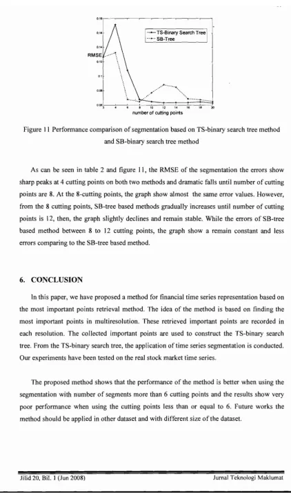 Figure I I Performance comparison of segmentation based on TS-binary search tree method