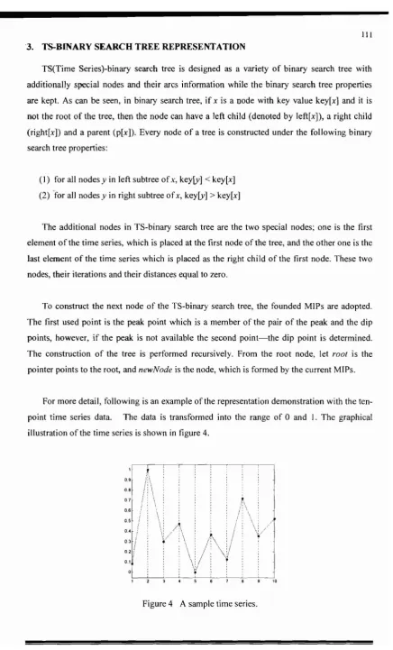Figure 4 A sample time series.