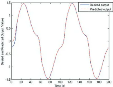 Figure 12. Surface plot of FIS for CFC and PCFCfor β=0.5