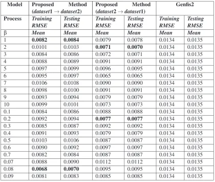 Figure 14. Desired and predicted outputs during training and testing at β=0.08 when dataset2 collaborateswith dataset1