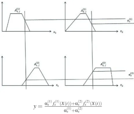 Figure 1. TSK inference model