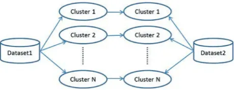 Figure 6. Representation of N classes for dataset1and dataset2 after FCM