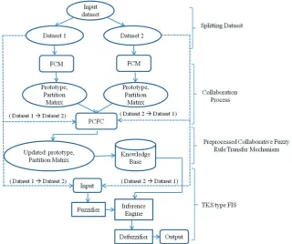 Figure 9. Architecture of proposed FIS with CFCM model