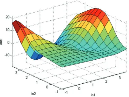 Figure 10. Surface plot of FIS for FCM on theentire data pattern