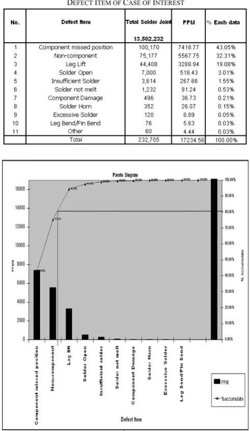 TABLE factors were plotted as shown in Fig. 3 and 4. Then, the TEM OF I CASE OF INTEREST  selected level for process improvement was proposed as 